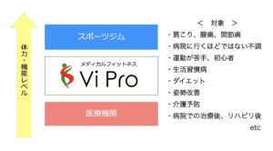 メディカルフィットネスViPro