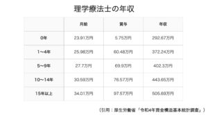 理学療法士の年収